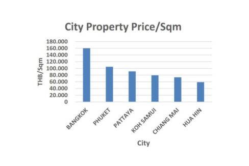 90 Hua Hin Property Pricing