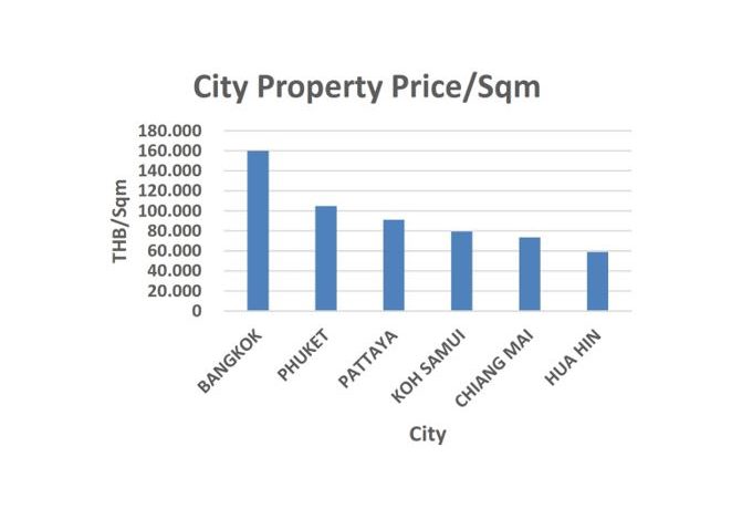 90 Hua Hin Property Pricing