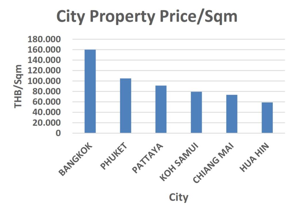 10 Property Price By City